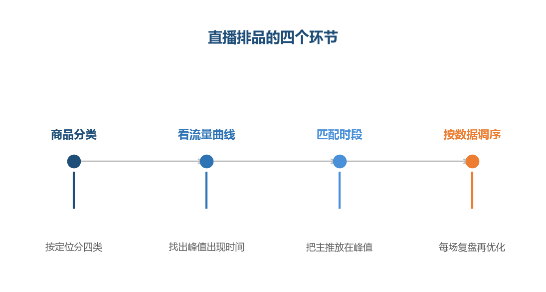 排品是把商品放到对的时间点上