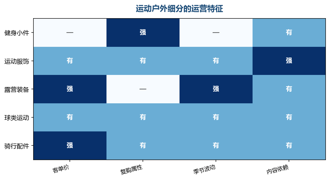 健身小件复购强、波动小,露营装备客单价高但季节性强,内容对运动服饰和健身品的拉动明显