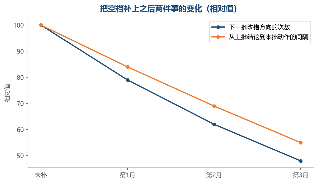空档补上以后,上一批的结论能更快落到下一批的动作上
