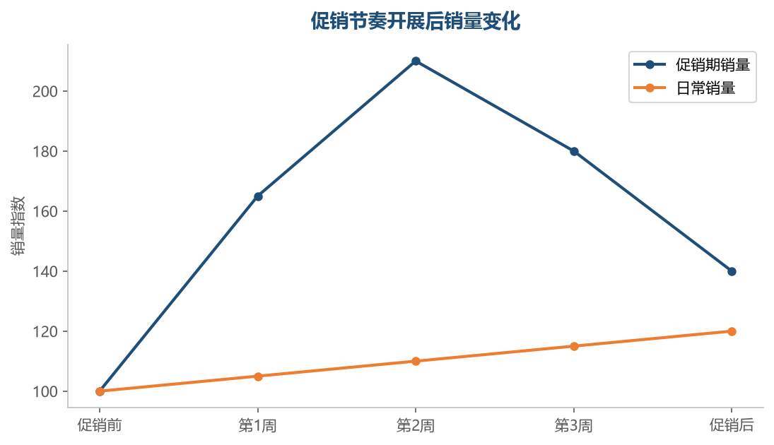 促销期销量冲高,促销后承接得当,基线也会逐步抬升