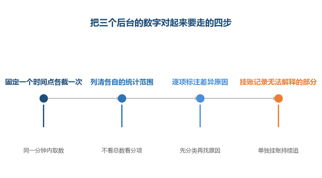 对账的第一步是让三个后台在同一个时间点上说话