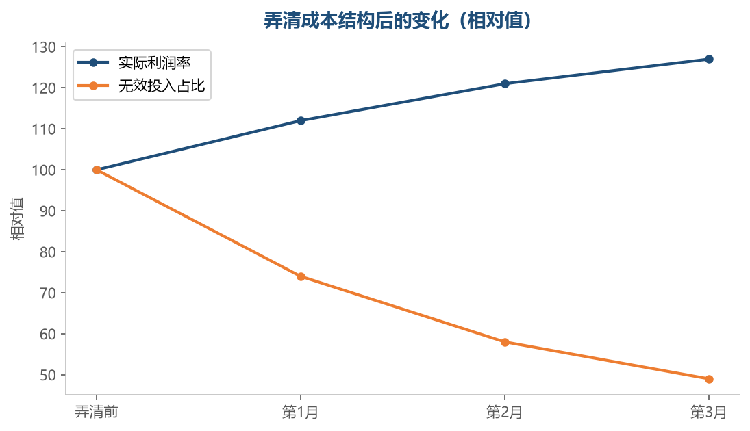 成本清楚了,钱才会花在对的地方