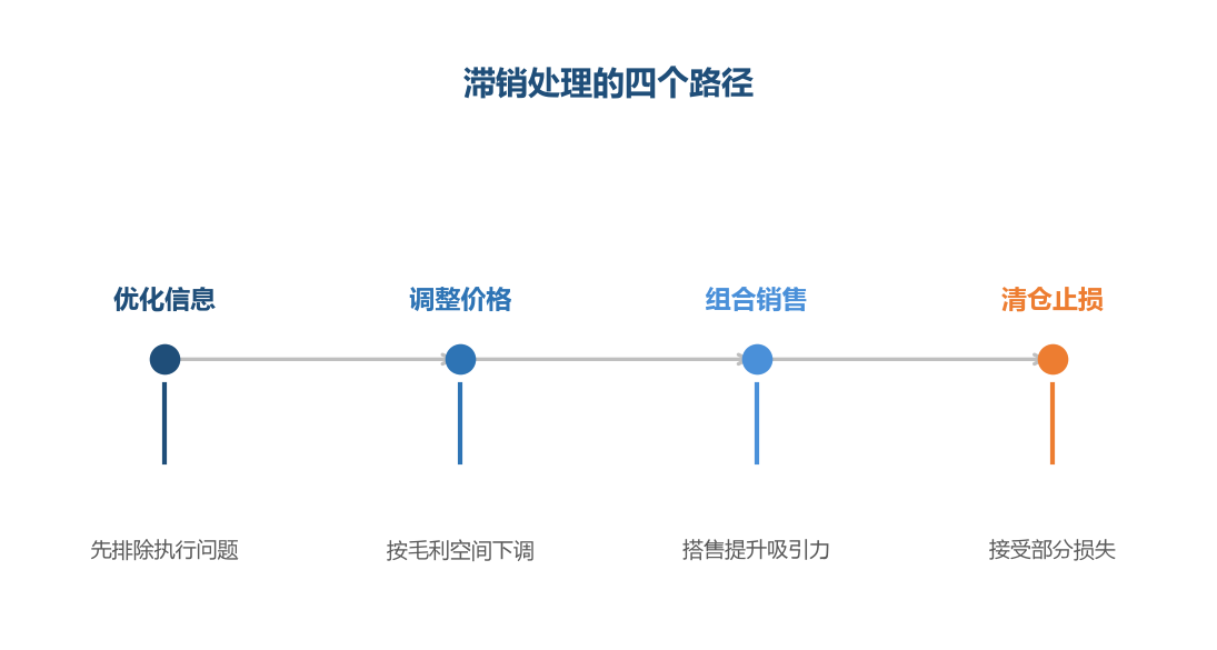 按顺序尝试，不要一上来就清仓