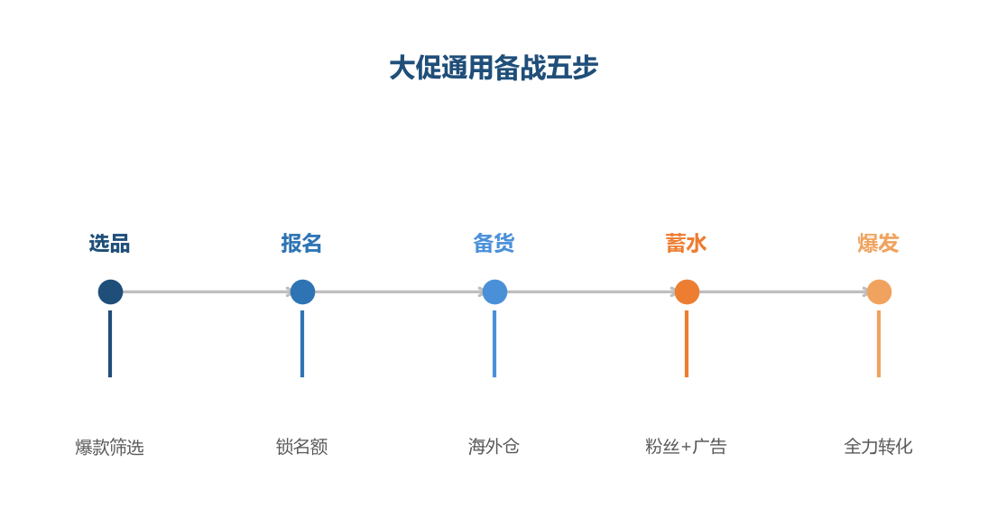 大促通用备战五步