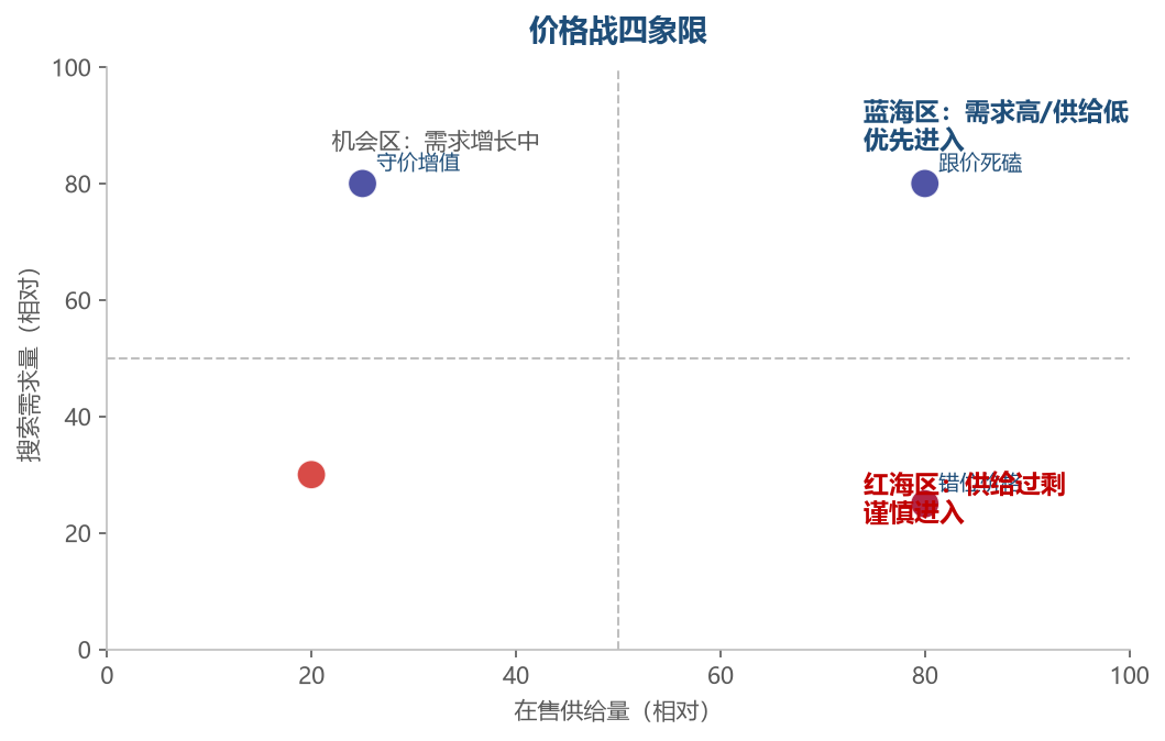价格战四象限