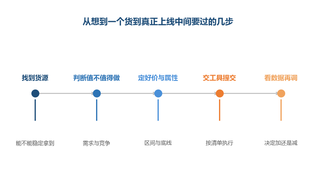 工具站在第四步,前面三步都围着货源转