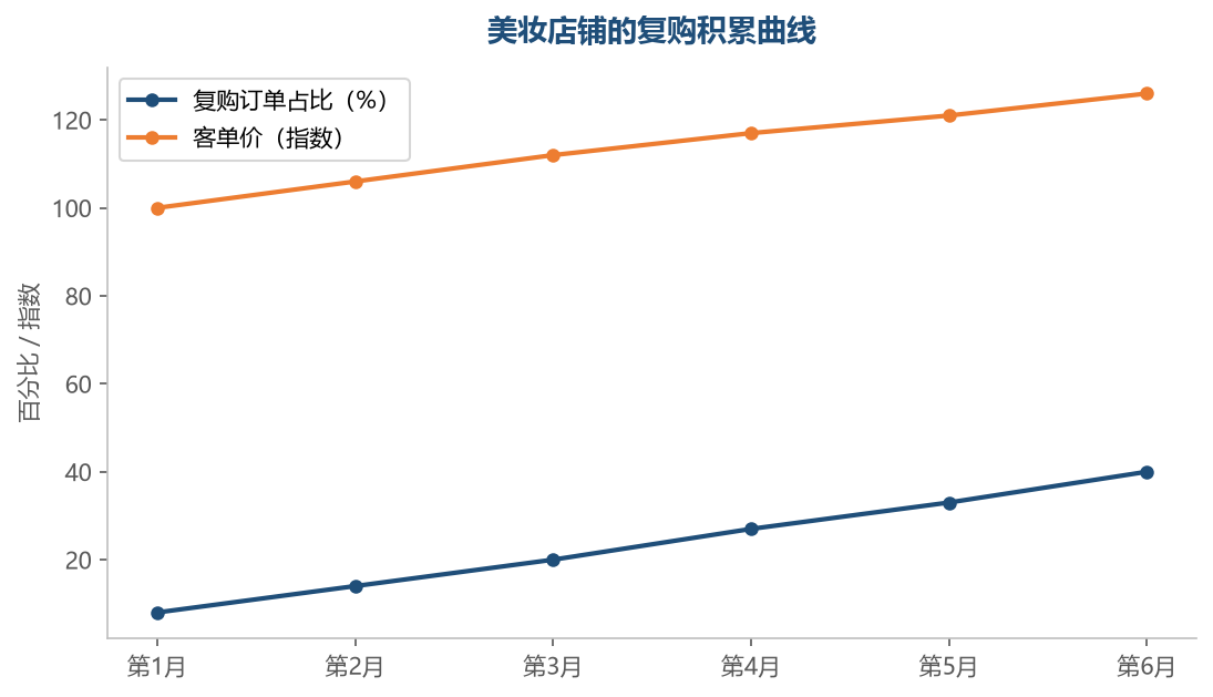 美妆是典型的复购驱动类目，老客占比稳步上升后，店铺的流量成本会持续下降