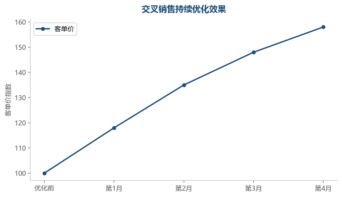 交叉销售持续优化,客单价稳步提升