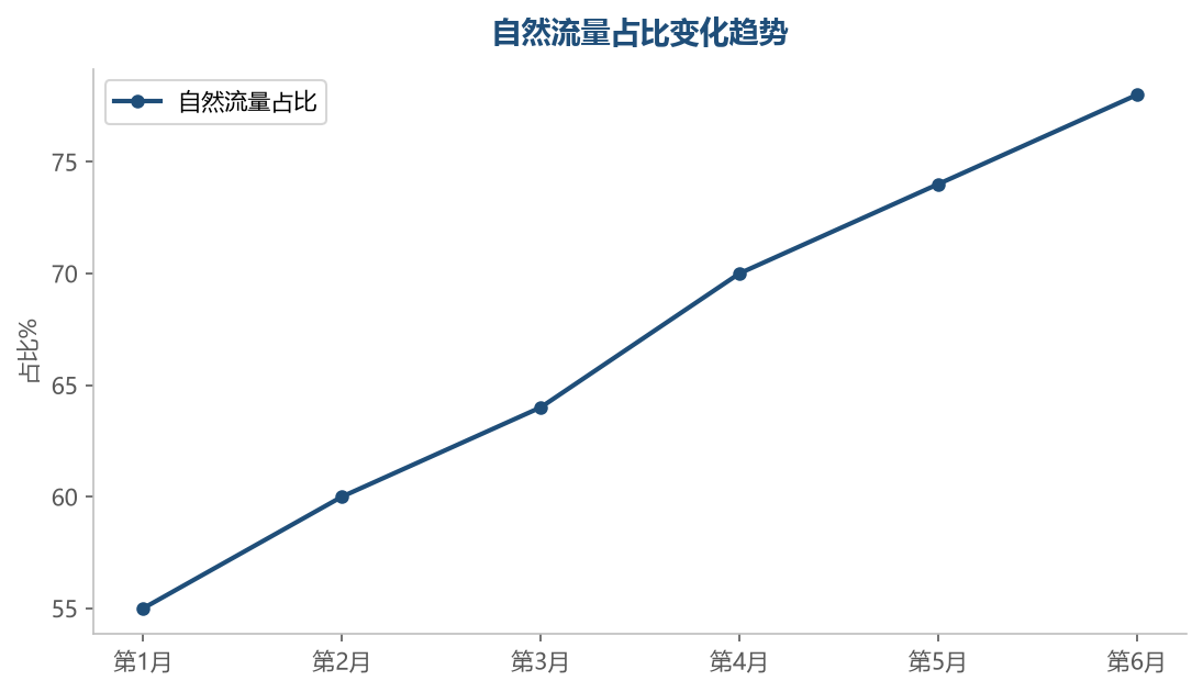 自然流量占比趋势