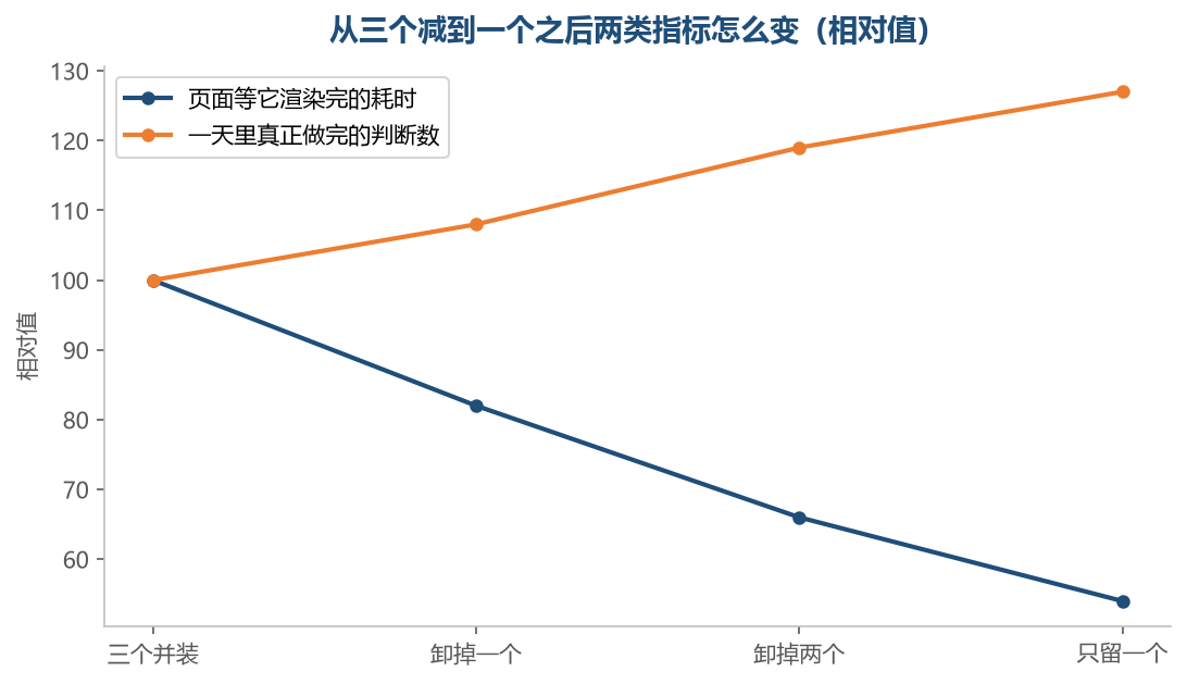 少装之后页面轻了，一天里真的做完的判断反而多了