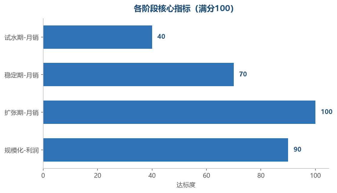 阶段核心指标
