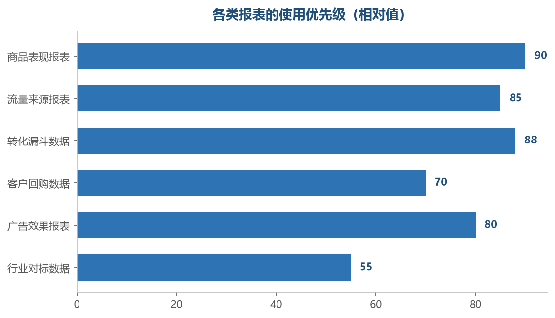 先看商品与流量,再看转化与客户,最后用对标校准
