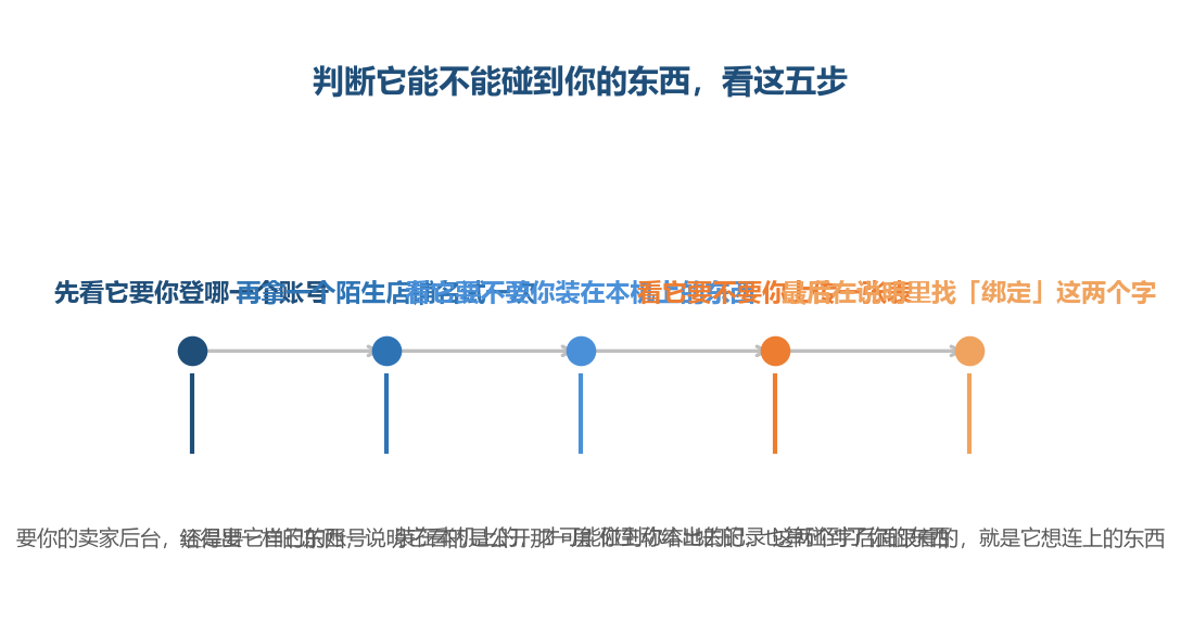 五个动作加起来十分钟，做完它那只手伸到哪儿大致就定了
