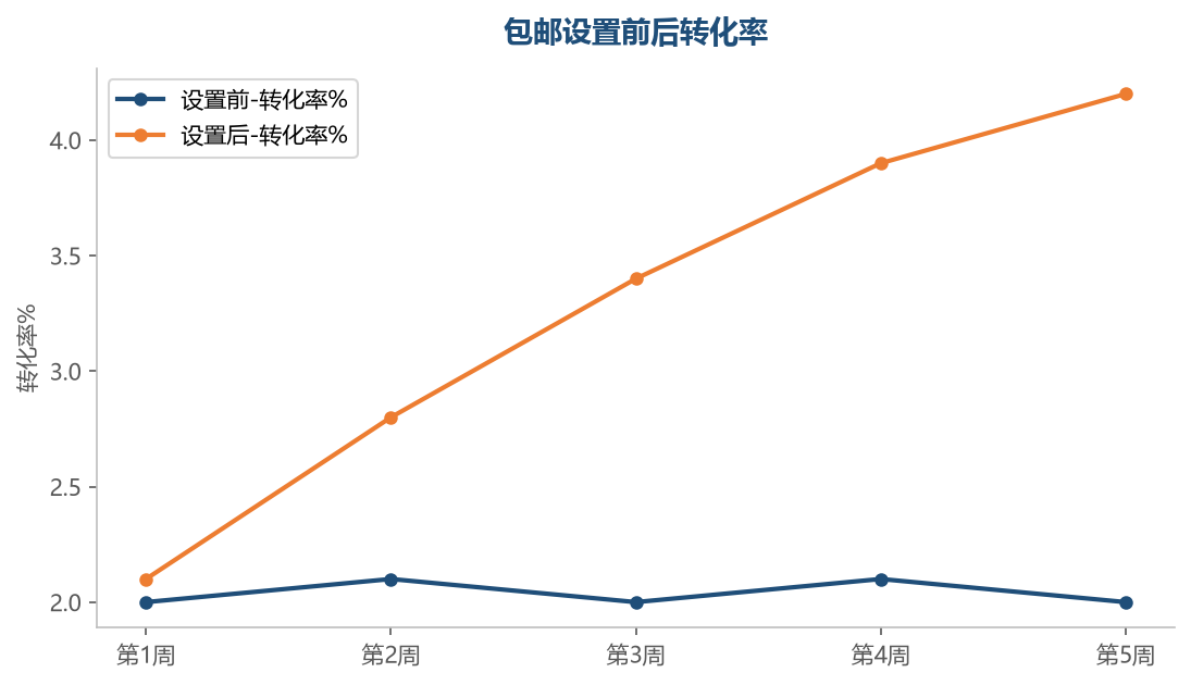包邮效果