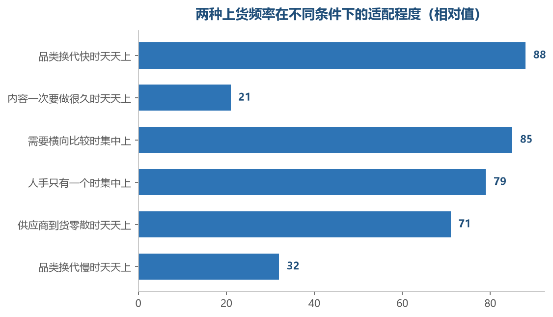 条件不同,两种频率的得分会整个反过来