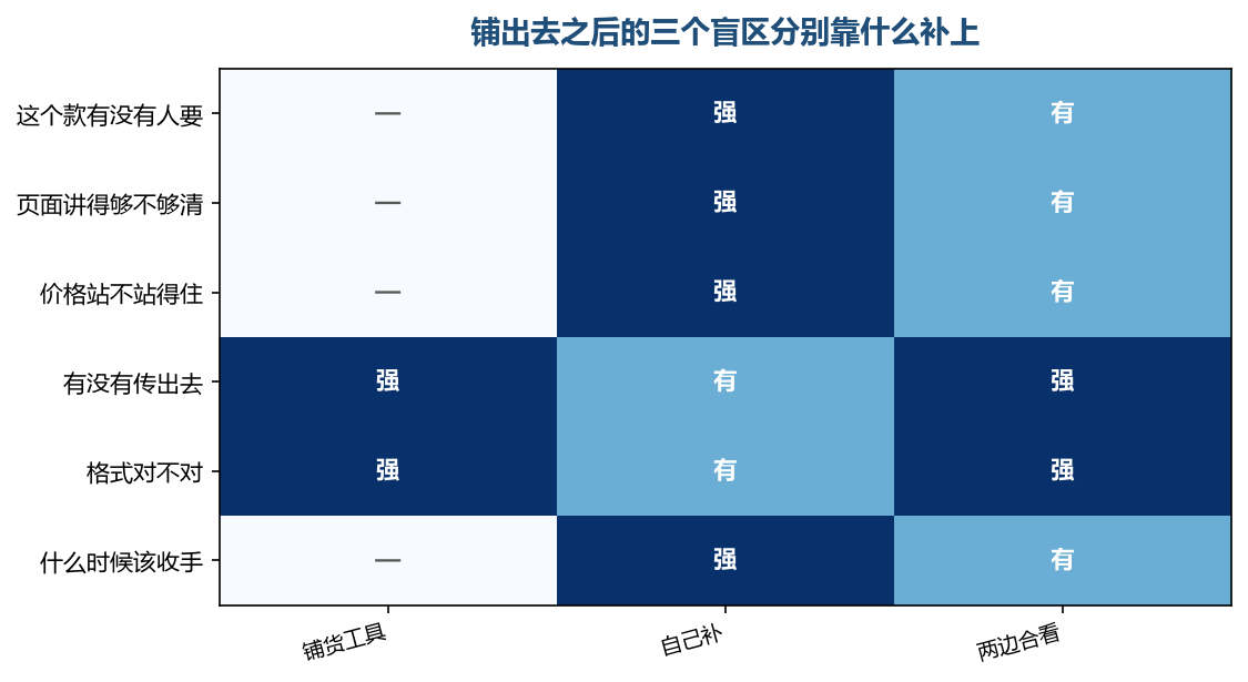 三个盲区里,工具那一列的格子基本是空的