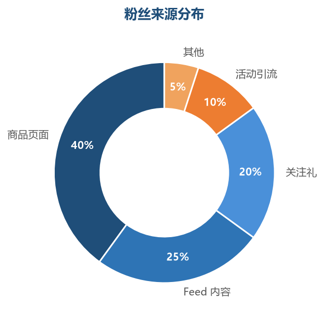 粉丝来源