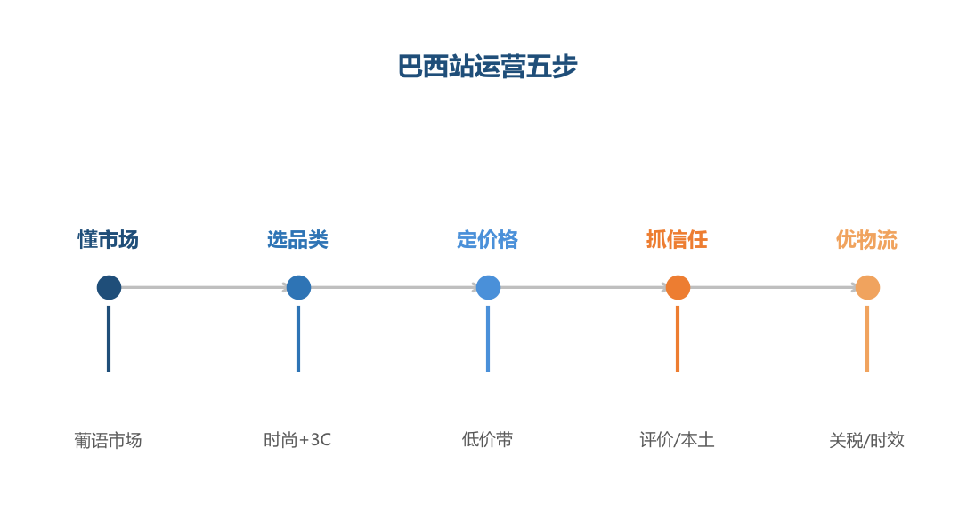 运营五步