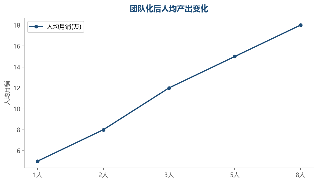 团队效率
