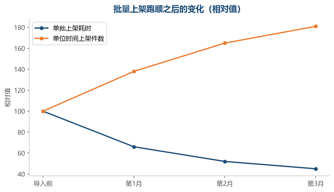 把重复动作表格式之后,人只负责判断
