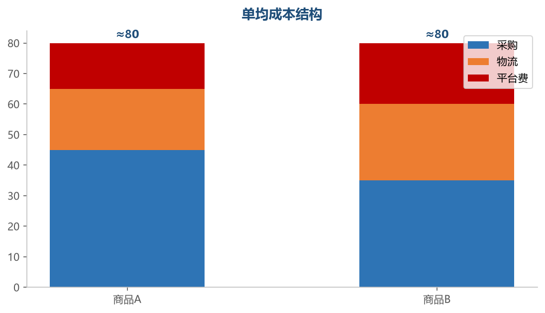 成本结构