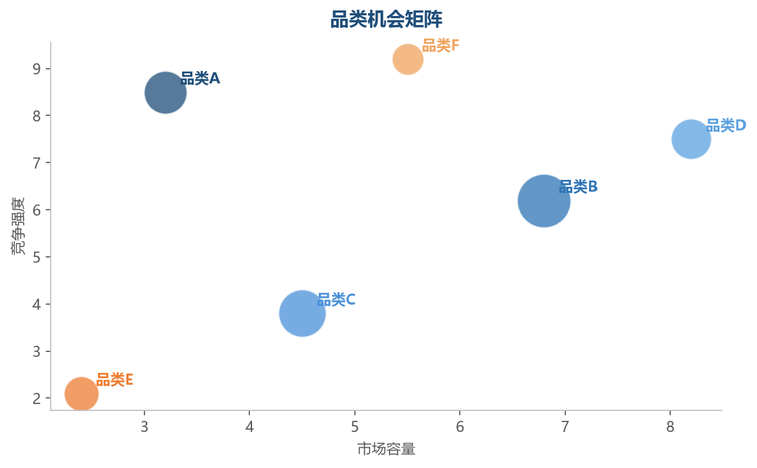 横轴容量越大越好，纵轴竞争越低越好，左上角是理想区域