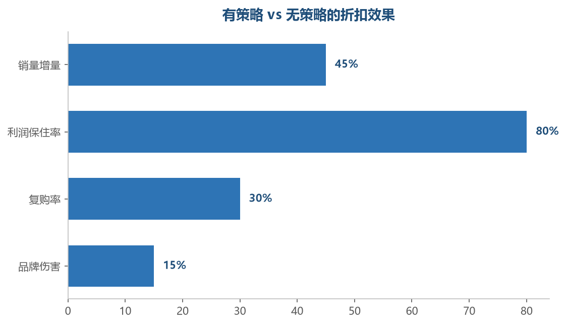 有策略的折扣保住利润的同时实现销量增长