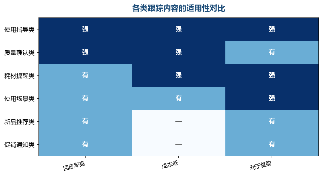 不是所有内容都值得发,先看它对复购有没有帮助