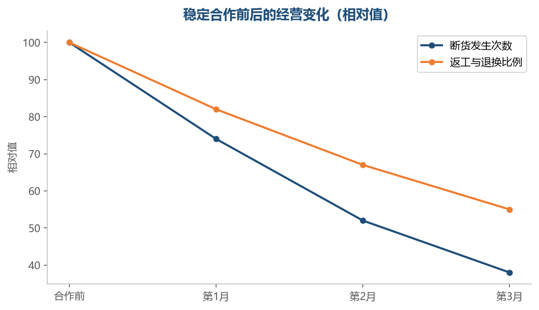 交期稳下来之后，断货和返工都会明显减少
