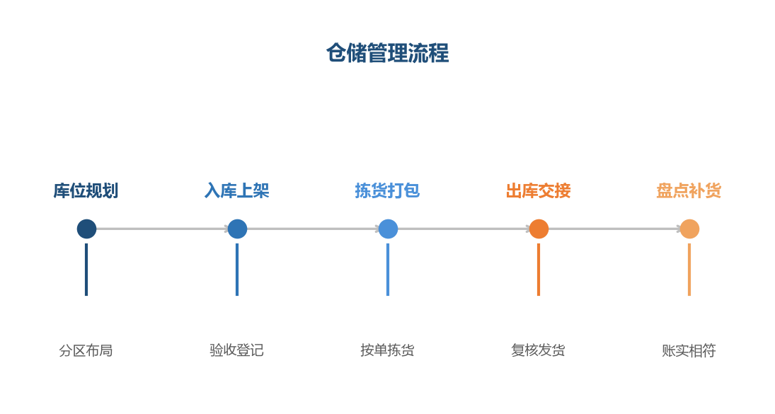 仓储管理流程
