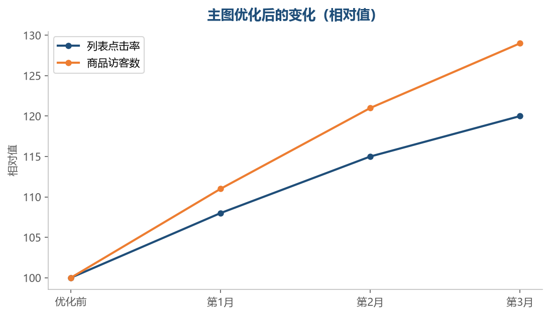 主图的改善会先体现在点击率上