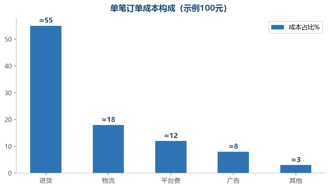 订单成本构成