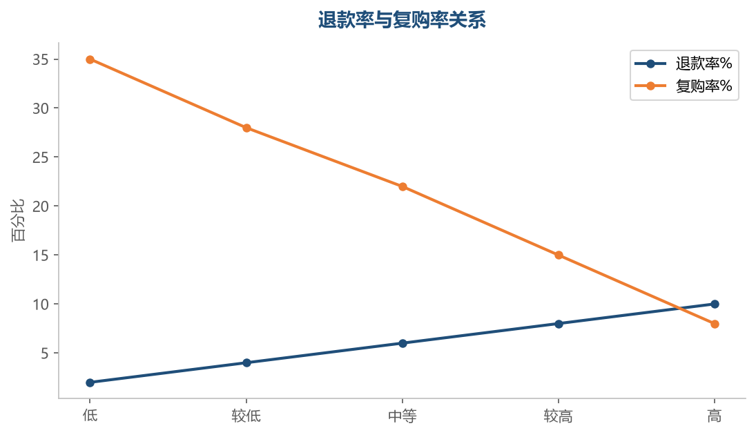 退款率影响