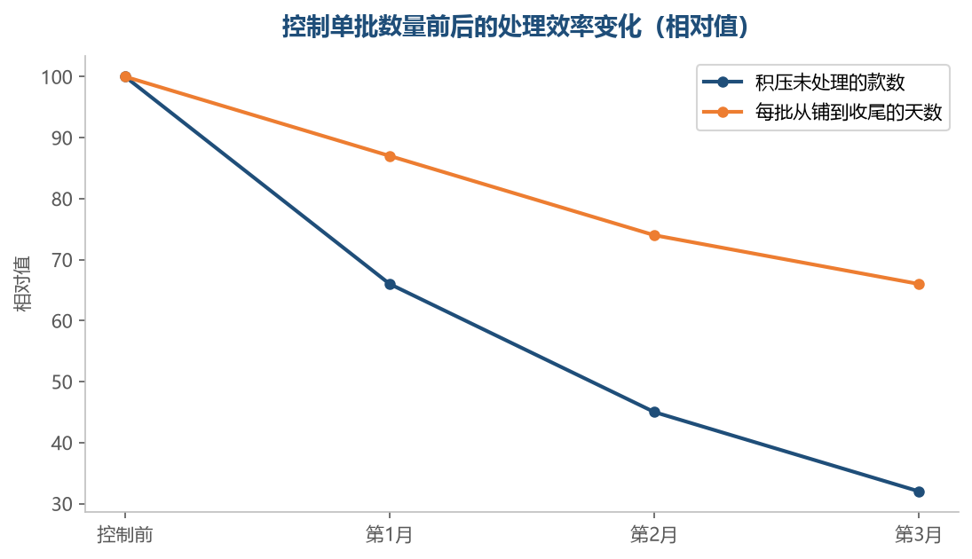 把单批数量压下来,积压的款会慢慢消化,节奏也就顺了