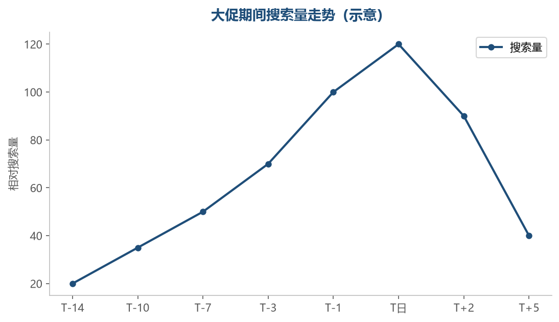 大促搜索量走势