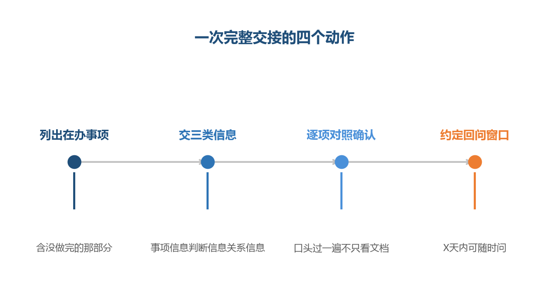 交接断掉很少是因为没说,而是因为没有对照确认这一步