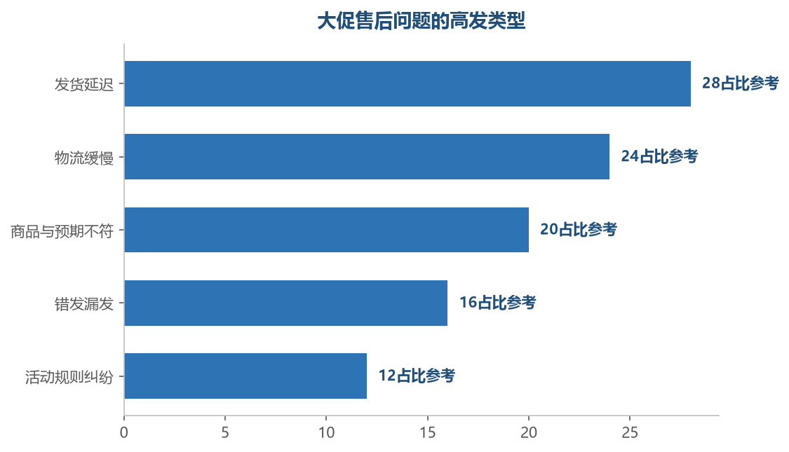 发货和物流是售后高发区——大促的物流压力传导成售后的主要问题