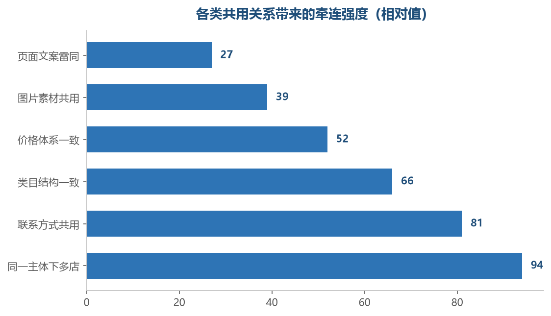越往下走的这几项，一处出问题越容易牵到另一处