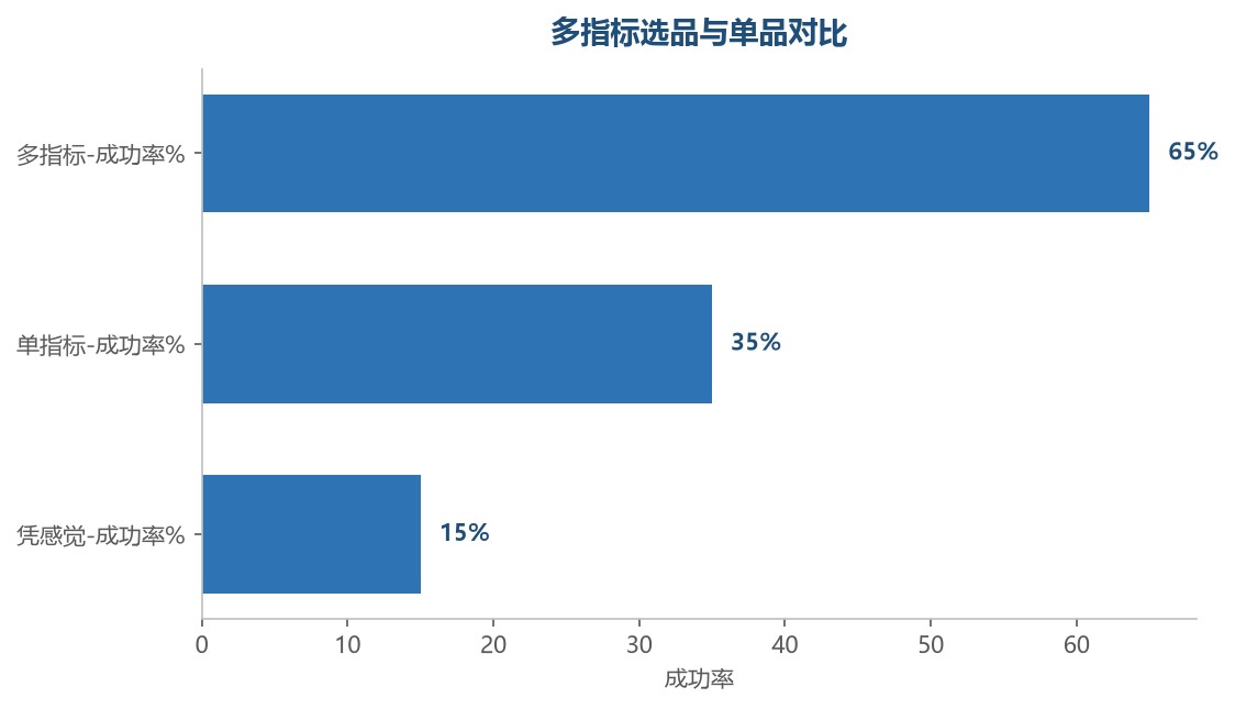 成功率对比