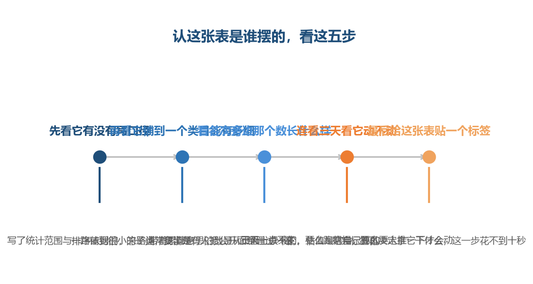 这几步不用翻到底，看说明和它动不动的样子就能定下大半