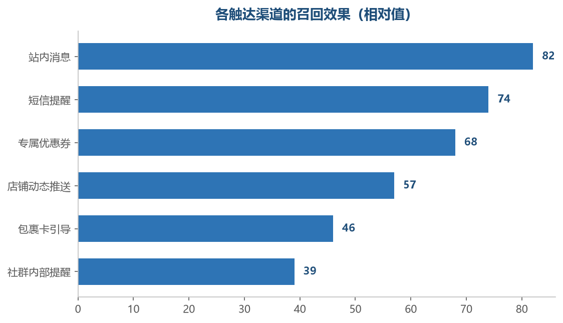 渠道的差别不在覆盖人数，而在打开意愿