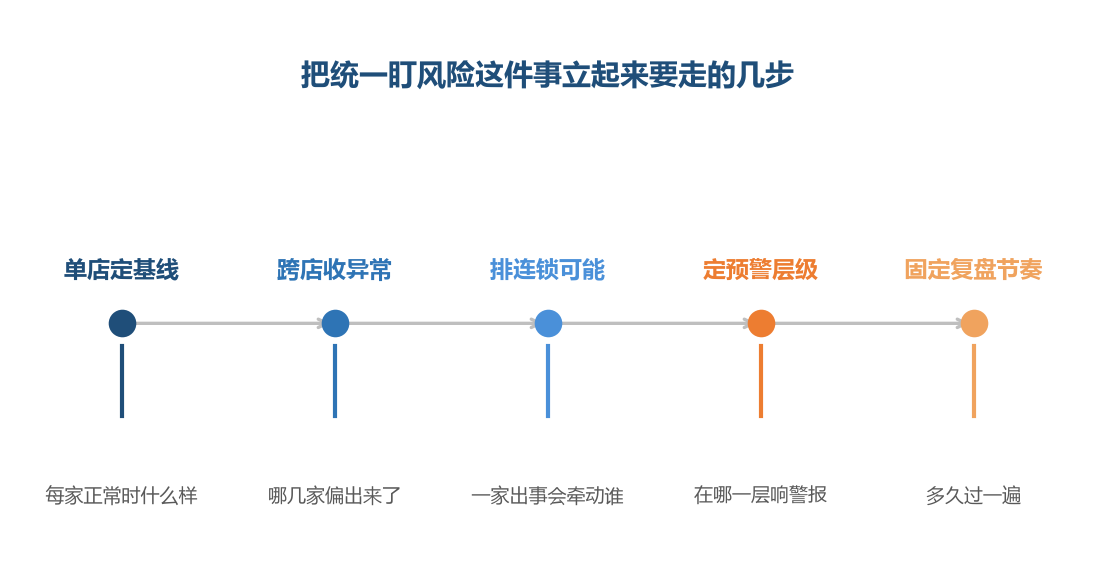 工具站在第二步,前面那一步基线得自己定