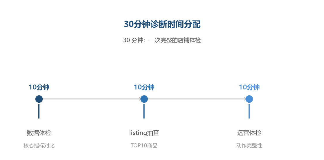 诊断时间分配