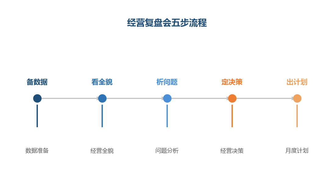 经营复盘会是系统流程,从数据到计划的完整闭环