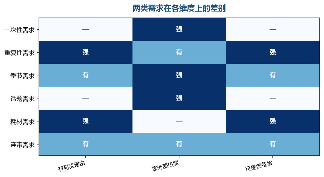 需求类型决定打法,用短周期的做法去打长周期的品会白费力气
