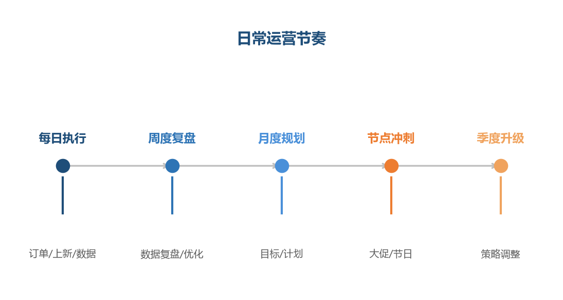 日常运营节奏