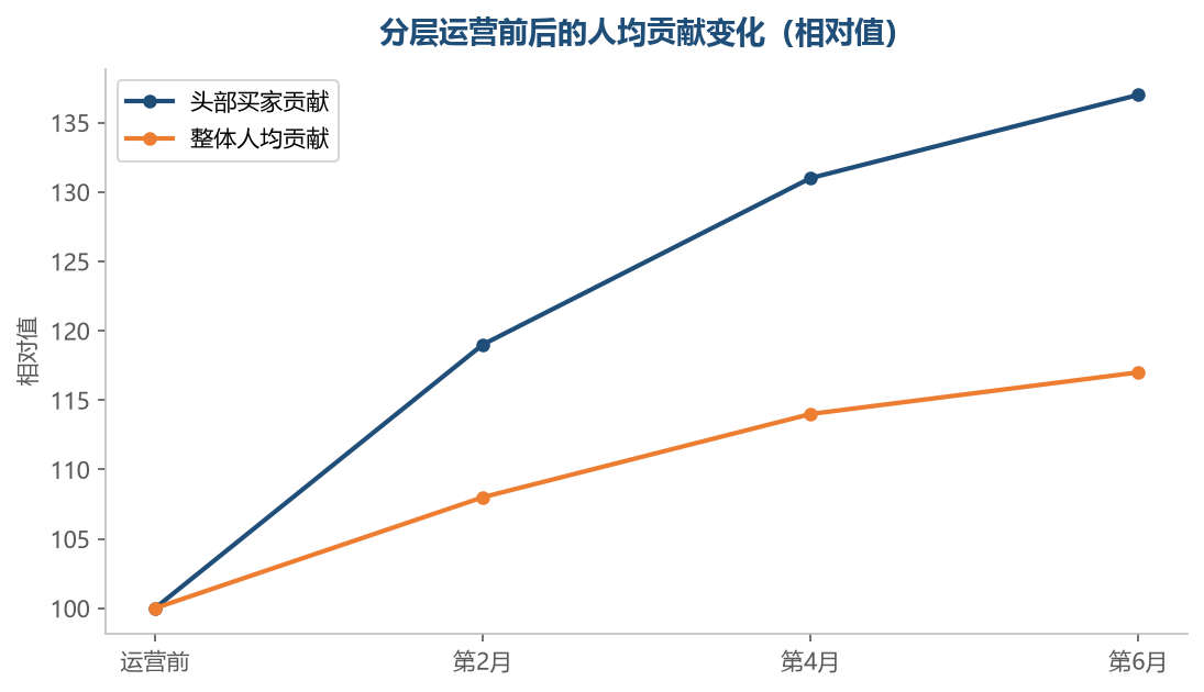把资源压到头部，整体人均贡献会跟着上移