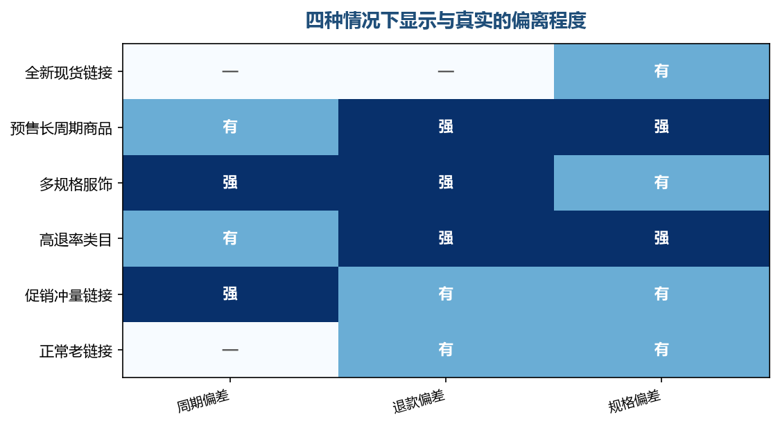 偏离最大的几类情形有共同点,都是口径层数叠得最多