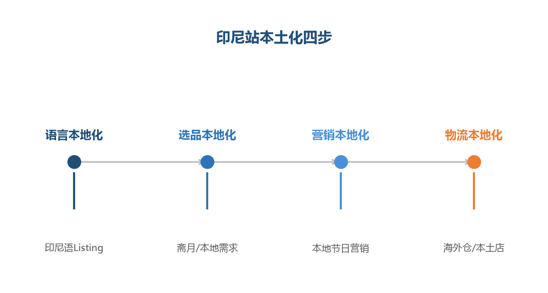 印尼本土化四步