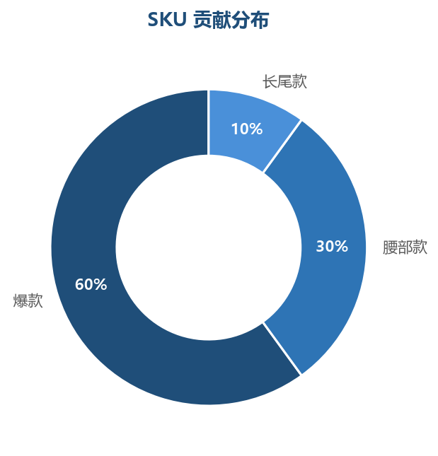 SKU 贡献分布